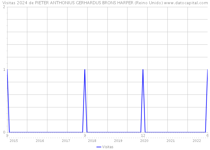 Visitas 2024 de PIETER ANTHONIUS GERHARDUS BRONS HARPER (Reino Unido) 