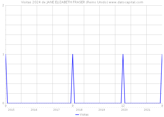 Visitas 2024 de JANE ELIZABETH FRASER (Reino Unido) 