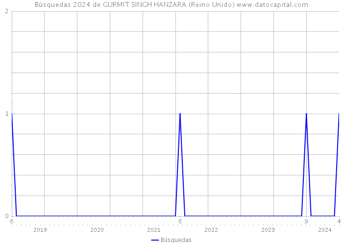 Búsquedas 2024 de GURMIT SINGH HANZARA (Reino Unido) 