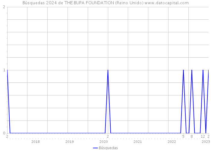 Búsquedas 2024 de THE BUPA FOUNDATION (Reino Unido) 