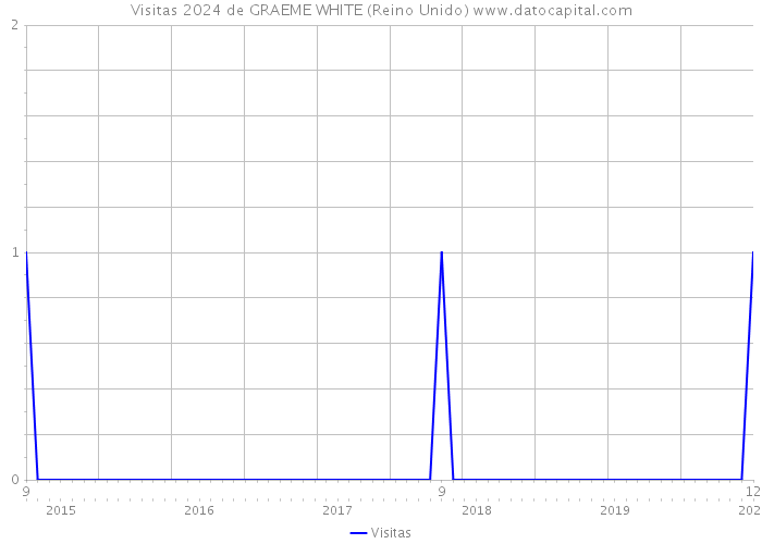 Visitas 2024 de GRAEME WHITE (Reino Unido) 