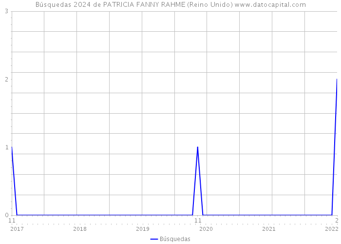 Búsquedas 2024 de PATRICIA FANNY RAHME (Reino Unido) 