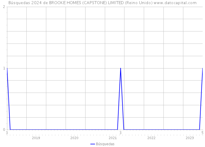 Búsquedas 2024 de BROOKE HOMES (CAPSTONE) LIMITED (Reino Unido) 