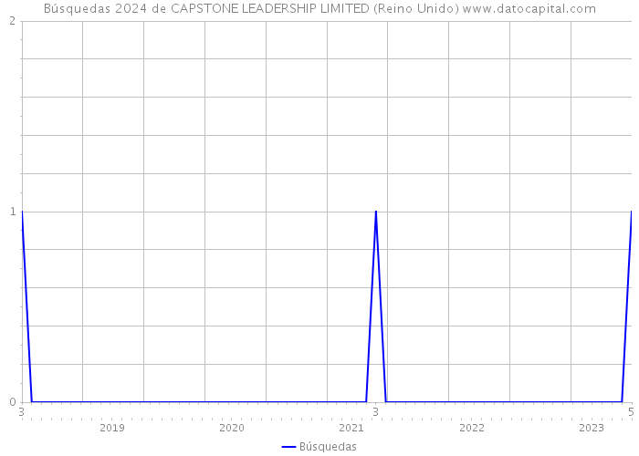 Búsquedas 2024 de CAPSTONE LEADERSHIP LIMITED (Reino Unido) 