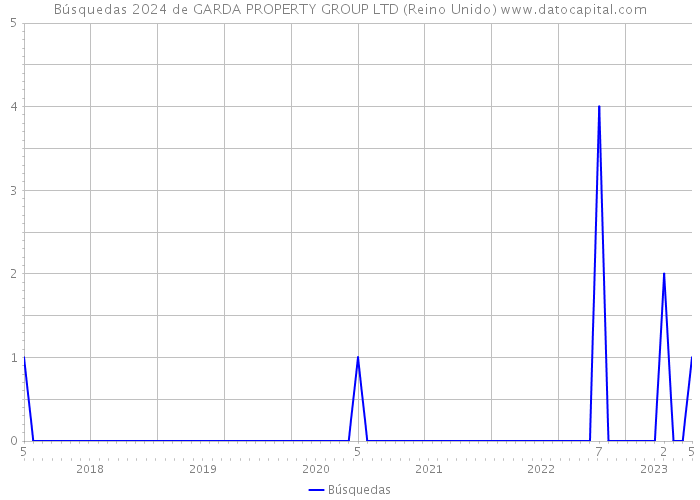 Búsquedas 2024 de GARDA PROPERTY GROUP LTD (Reino Unido) 