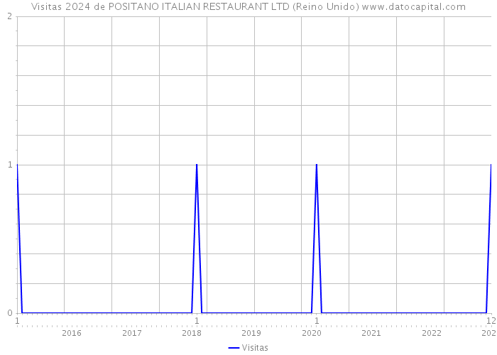 Visitas 2024 de POSITANO ITALIAN RESTAURANT LTD (Reino Unido) 