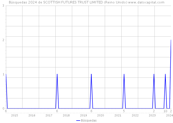 Búsquedas 2024 de SCOTTISH FUTURES TRUST LIMITED (Reino Unido) 