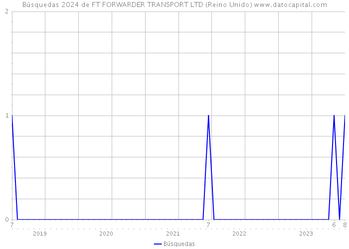Búsquedas 2024 de FT FORWARDER TRANSPORT LTD (Reino Unido) 