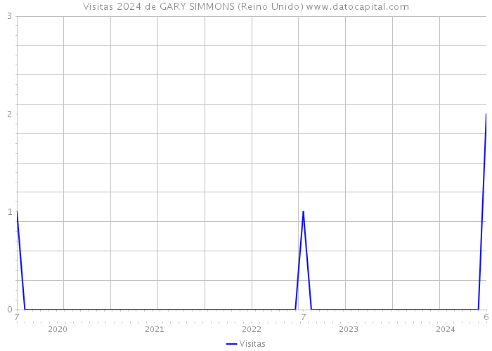 Visitas 2024 de GARY SIMMONS (Reino Unido) 