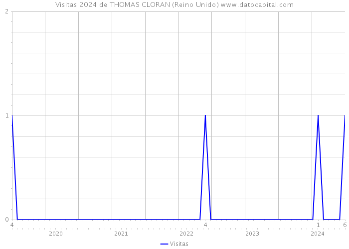 Visitas 2024 de THOMAS CLORAN (Reino Unido) 