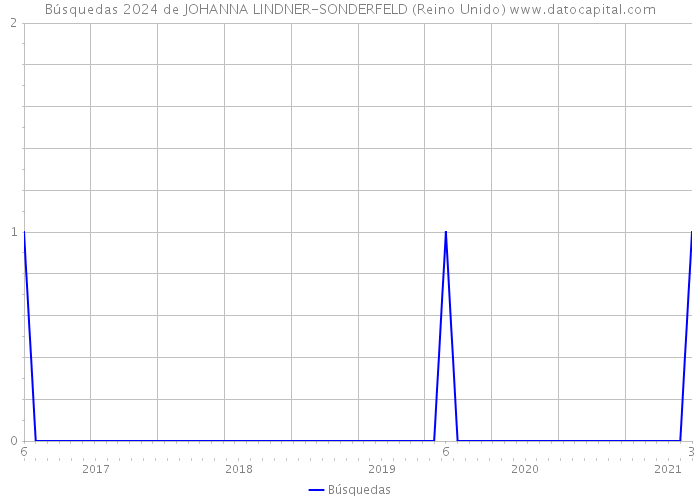 Búsquedas 2024 de JOHANNA LINDNER-SONDERFELD (Reino Unido) 