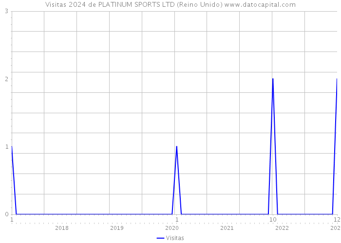 Visitas 2024 de PLATINUM SPORTS LTD (Reino Unido) 