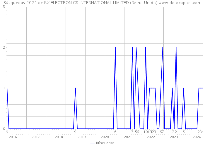 Búsquedas 2024 de RX ELECTRONICS INTERNATIONAL LIMITED (Reino Unido) 