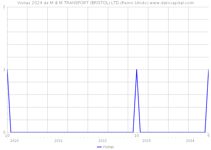 Visitas 2024 de M & M TRANSPORT (BRISTOL) LTD (Reino Unido) 