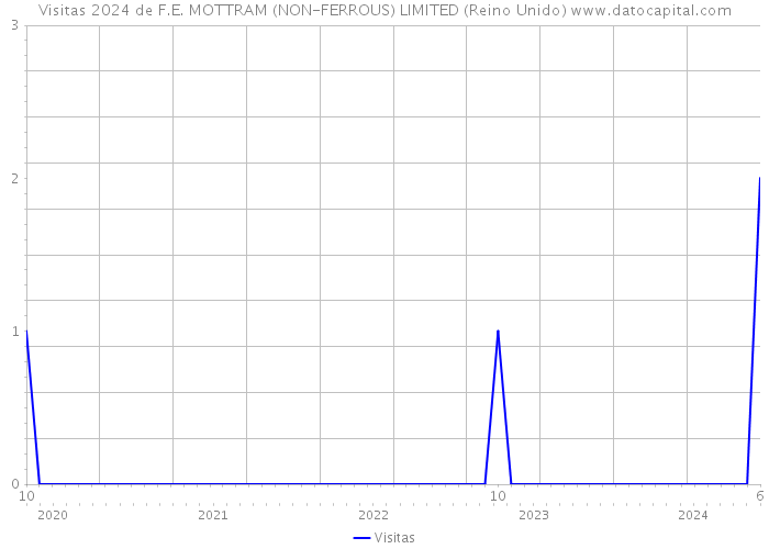 Visitas 2024 de F.E. MOTTRAM (NON-FERROUS) LIMITED (Reino Unido) 