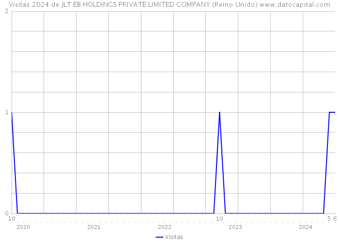 Visitas 2024 de JLT EB HOLDINGS PRIVATE LIMITED COMPANY (Reino Unido) 