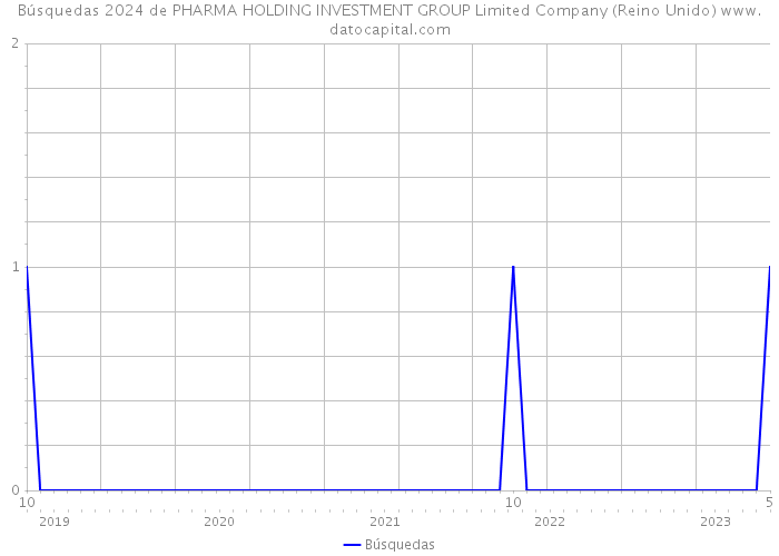 Búsquedas 2024 de PHARMA HOLDING INVESTMENT GROUP Limited Company (Reino Unido) 