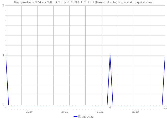 Búsquedas 2024 de WILLIAMS & BROOKE LIMITED (Reino Unido) 