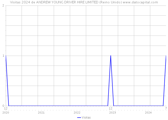 Visitas 2024 de ANDREW YOUNG DRIVER HIRE LIMITED (Reino Unido) 