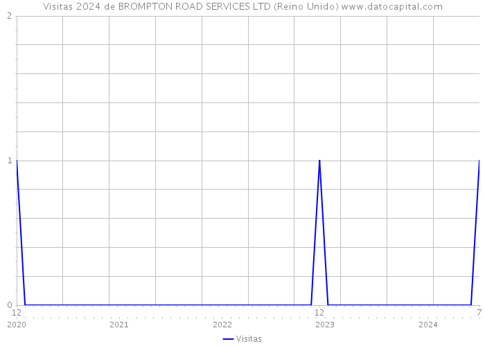 Visitas 2024 de BROMPTON ROAD SERVICES LTD (Reino Unido) 