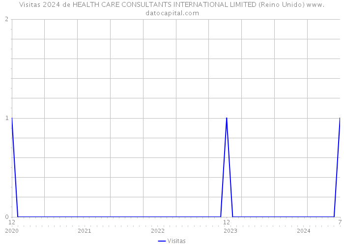 Visitas 2024 de HEALTH CARE CONSULTANTS INTERNATIONAL LIMITED (Reino Unido) 