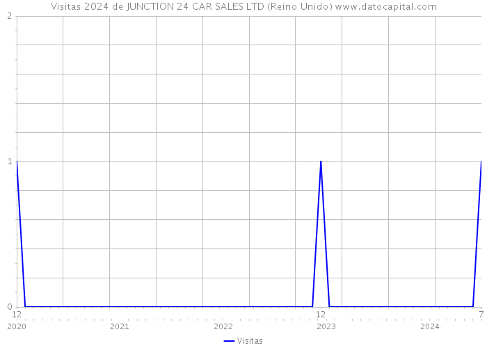 Visitas 2024 de JUNCTION 24 CAR SALES LTD (Reino Unido) 