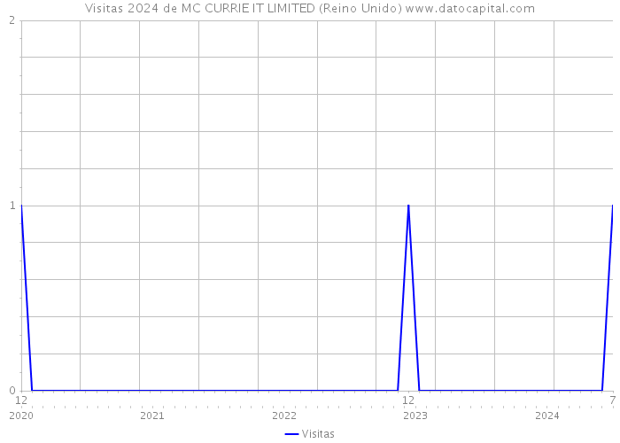 Visitas 2024 de MC CURRIE IT LIMITED (Reino Unido) 