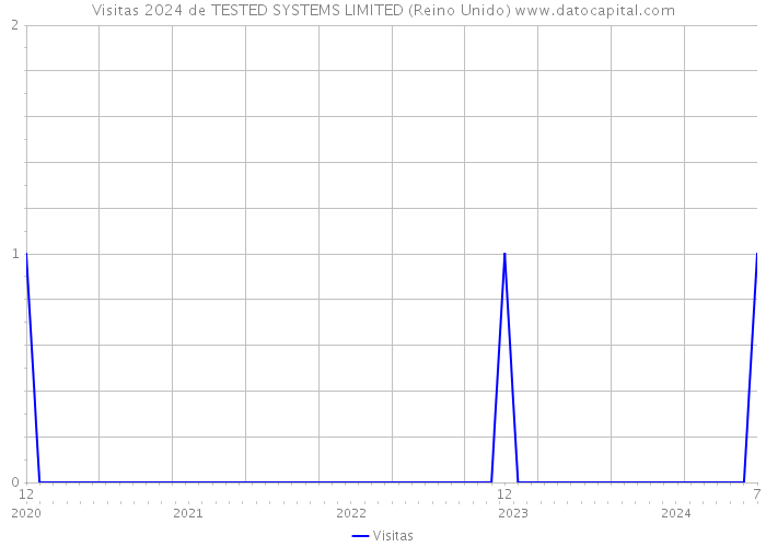 Visitas 2024 de TESTED SYSTEMS LIMITED (Reino Unido) 