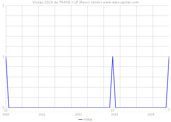 Visitas 2024 de TRANS X LP (Reino Unido) 