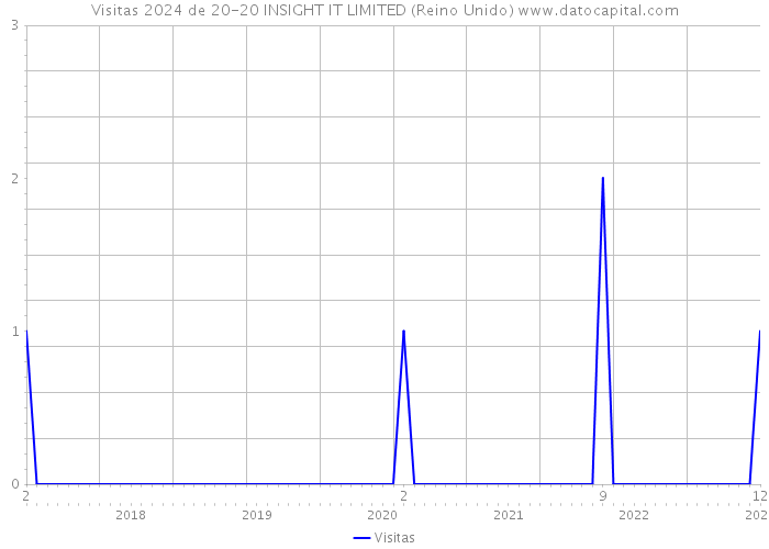 Visitas 2024 de 20-20 INSIGHT IT LIMITED (Reino Unido) 