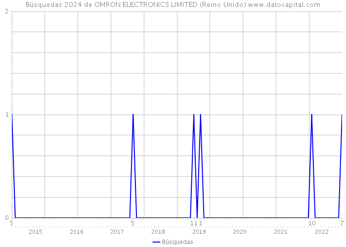 Búsquedas 2024 de OMRON ELECTRONICS LIMITED (Reino Unido) 