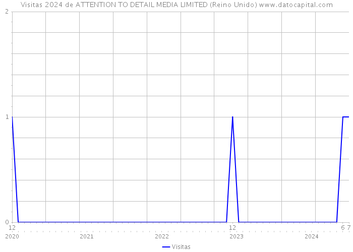 Visitas 2024 de ATTENTION TO DETAIL MEDIA LIMITED (Reino Unido) 