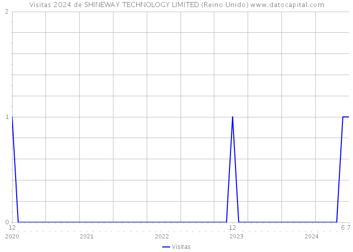 Visitas 2024 de SHINEWAY TECHNOLOGY LIMITED (Reino Unido) 