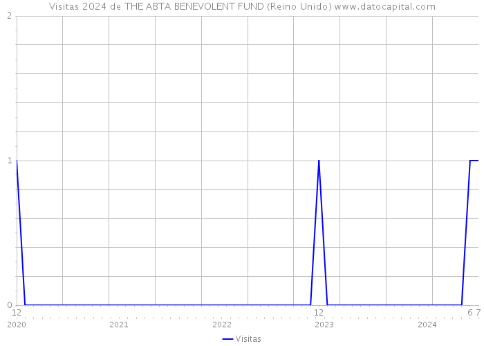 Visitas 2024 de THE ABTA BENEVOLENT FUND (Reino Unido) 