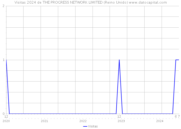 Visitas 2024 de THE PROGRESS NETWORK LIMITED (Reino Unido) 