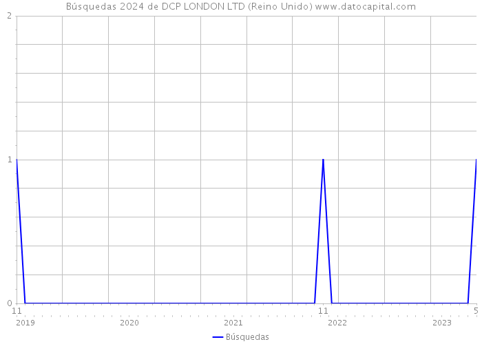 Búsquedas 2024 de DCP LONDON LTD (Reino Unido) 