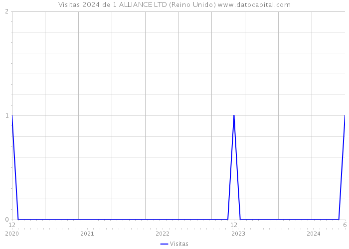 Visitas 2024 de 1 ALLIANCE LTD (Reino Unido) 