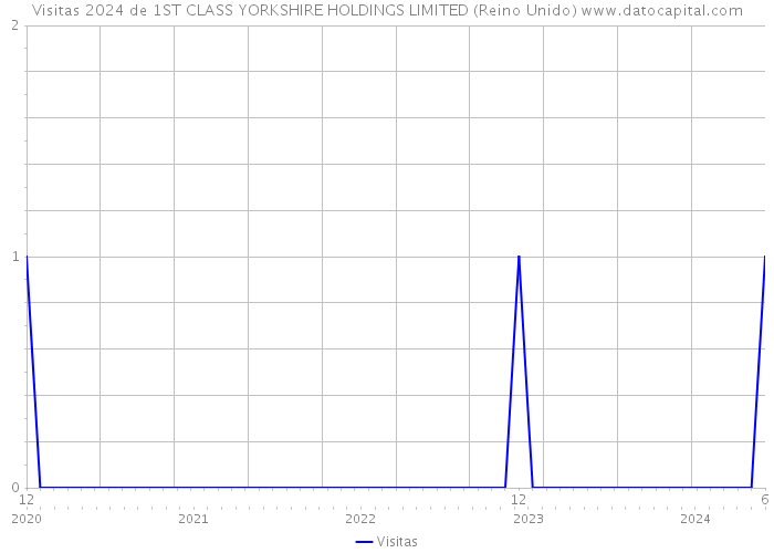 Visitas 2024 de 1ST CLASS YORKSHIRE HOLDINGS LIMITED (Reino Unido) 