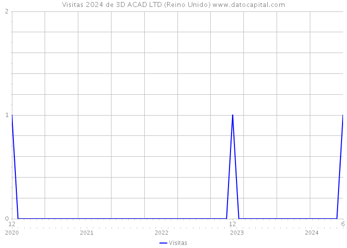 Visitas 2024 de 3D ACAD LTD (Reino Unido) 