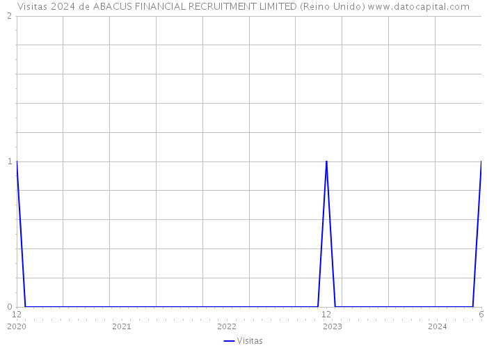 Visitas 2024 de ABACUS FINANCIAL RECRUITMENT LIMITED (Reino Unido) 