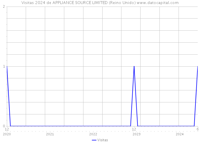 Visitas 2024 de APPLIANCE SOURCE LIMITED (Reino Unido) 