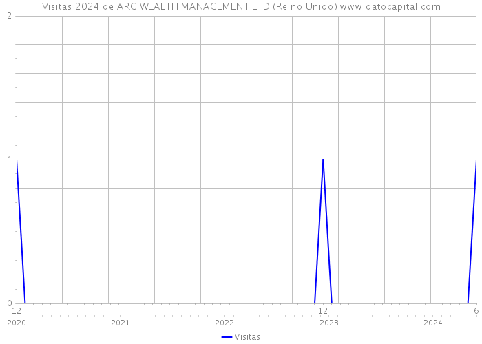 Visitas 2024 de ARC WEALTH MANAGEMENT LTD (Reino Unido) 