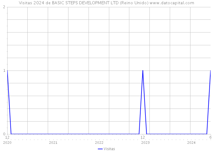 Visitas 2024 de BASIC STEPS DEVELOPMENT LTD (Reino Unido) 