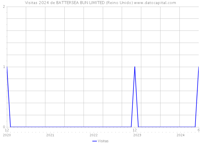 Visitas 2024 de BATTERSEA BUN LIMITED (Reino Unido) 