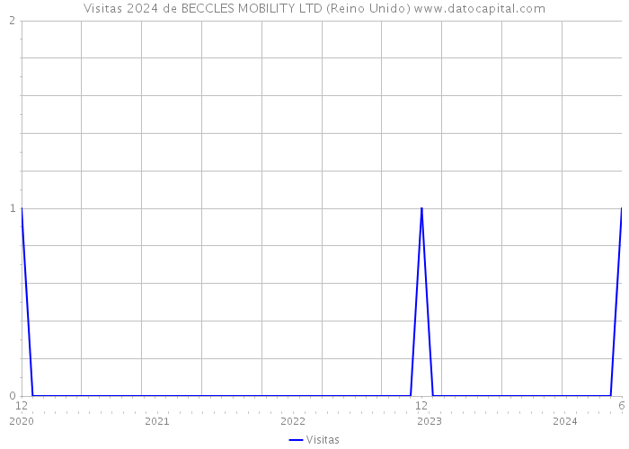 Visitas 2024 de BECCLES MOBILITY LTD (Reino Unido) 