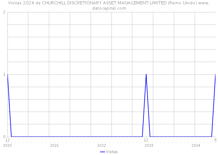 Visitas 2024 de CHURCHILL DISCRETIONARY ASSET MANAGEMENT LIMITED (Reino Unido) 