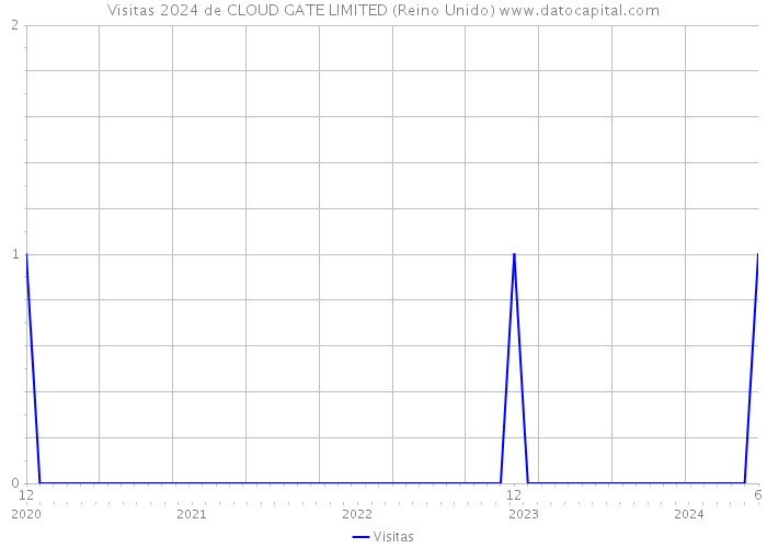 Visitas 2024 de CLOUD GATE LIMITED (Reino Unido) 