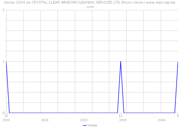 Visitas 2024 de CRYSTAL CLEAR WINDOW CLEANING SERVICES LTD (Reino Unido) 