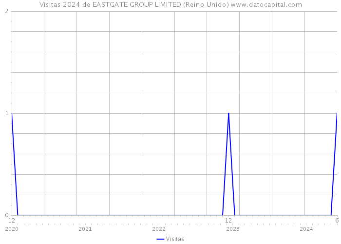 Visitas 2024 de EASTGATE GROUP LIMITED (Reino Unido) 