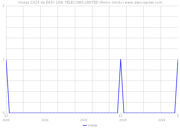 Visitas 2024 de EASY LINK TELECOMS LIMITED (Reino Unido) 